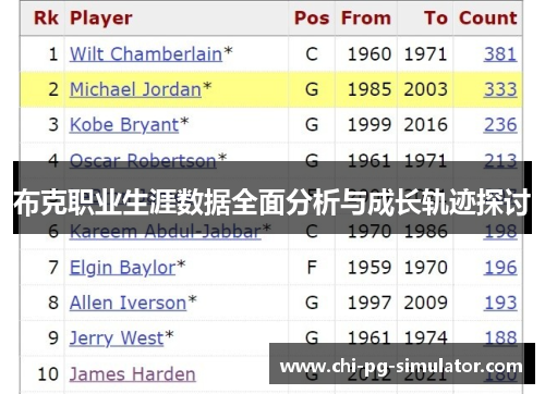 布克职业生涯数据全面分析与成长轨迹探讨 布克职业生涯数据全面分析与成长轨迹探讨