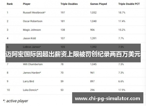 迈阿密国际因超出薪资上限被罚创纪录两百万美元